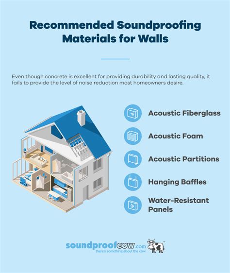 coverage area and quality rating soundproof material